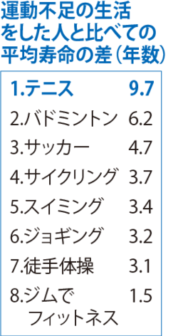 運動不足の生活 をした人と比べての 平均寿命の差